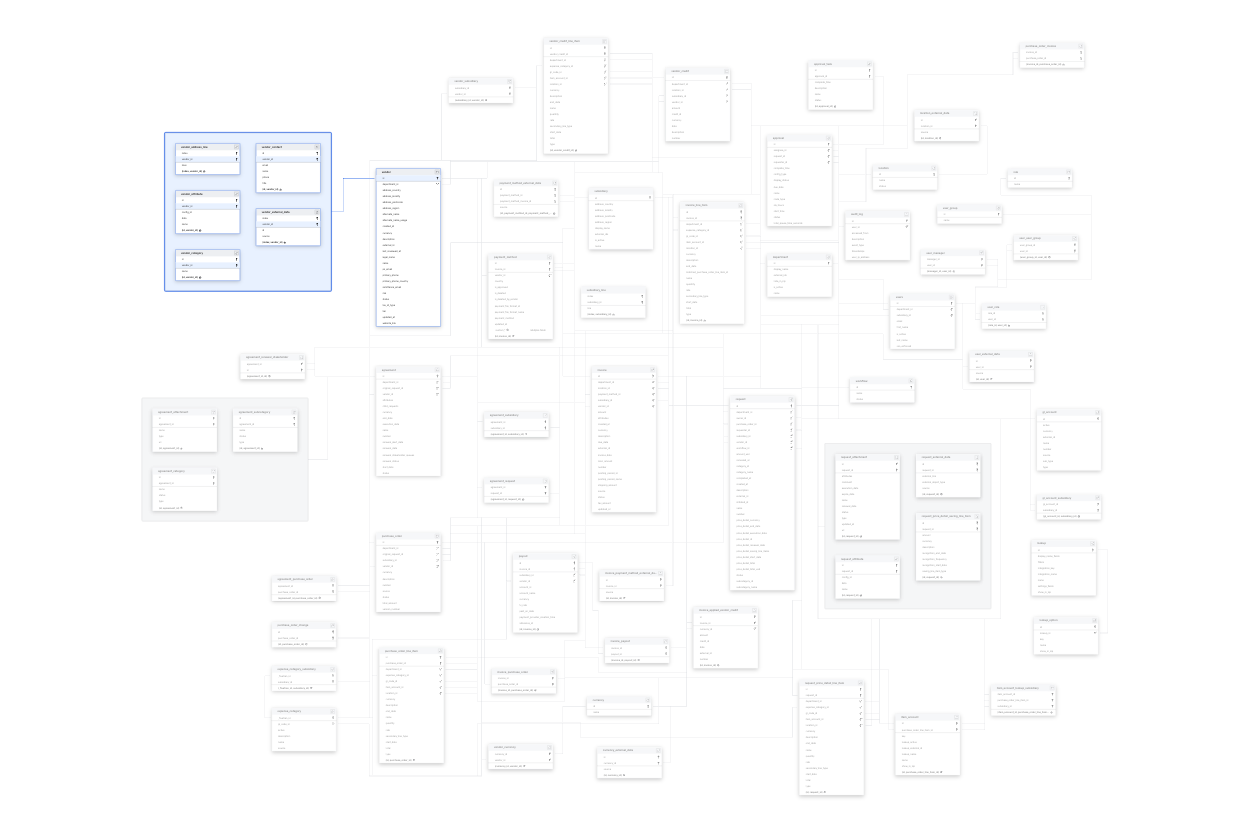 Explore Zip schema ERD