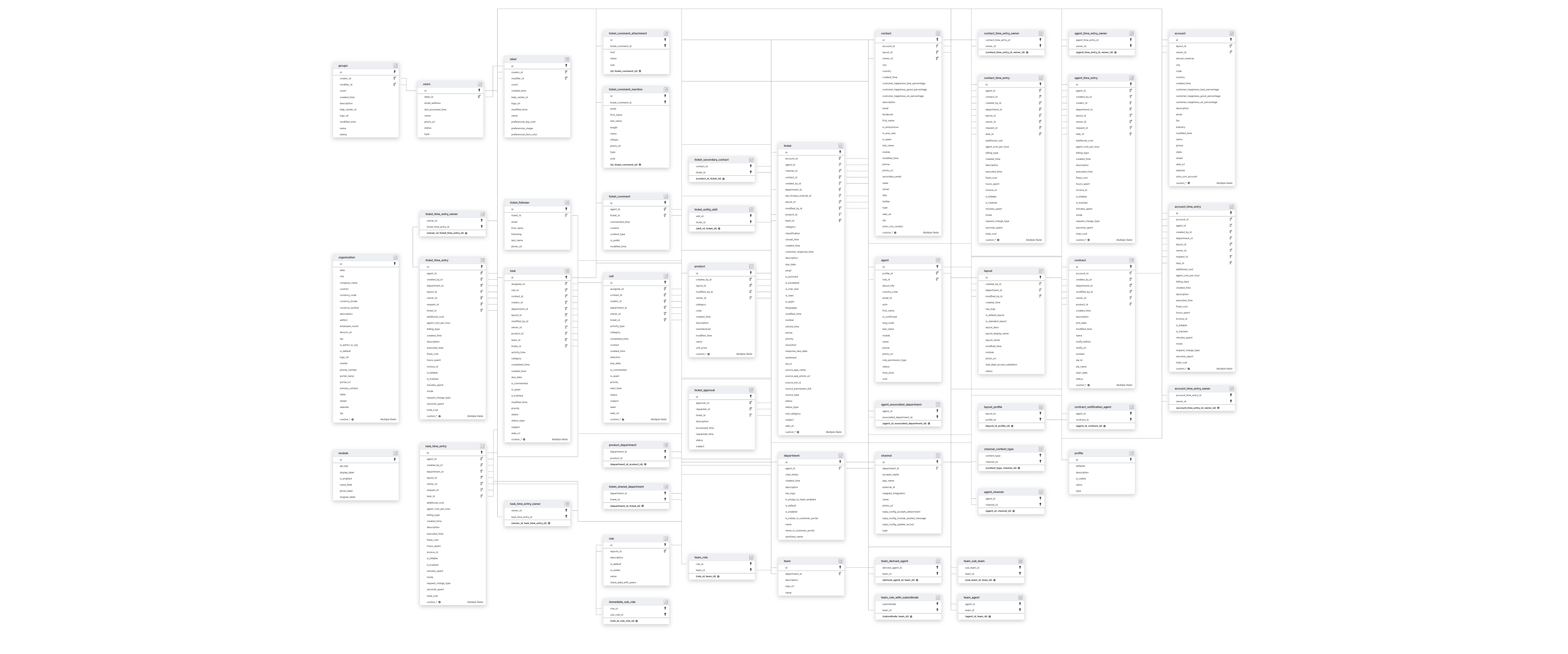 Explore Zoho Desk schema ERD