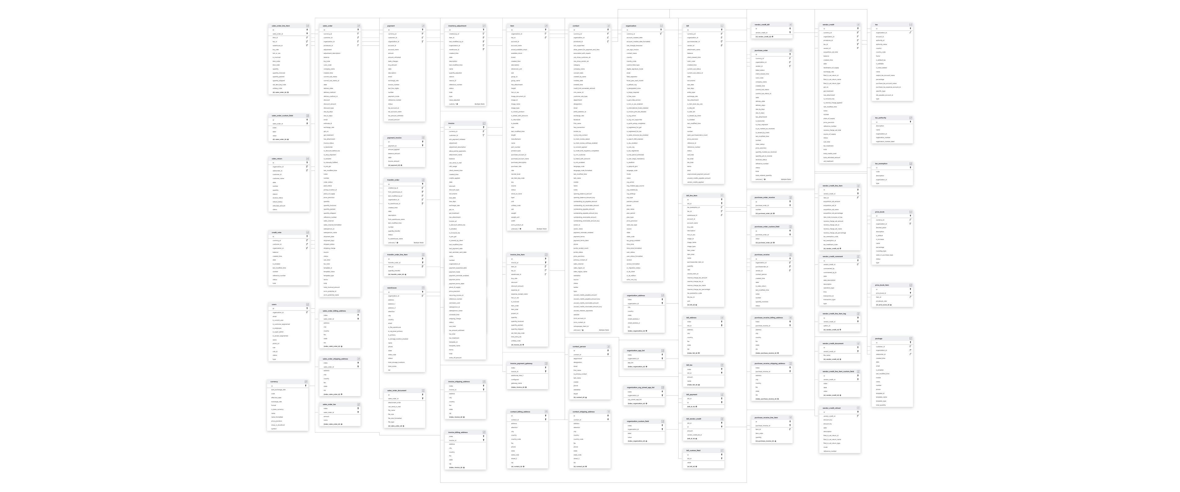 Explore Zoho Inventory schema ERD