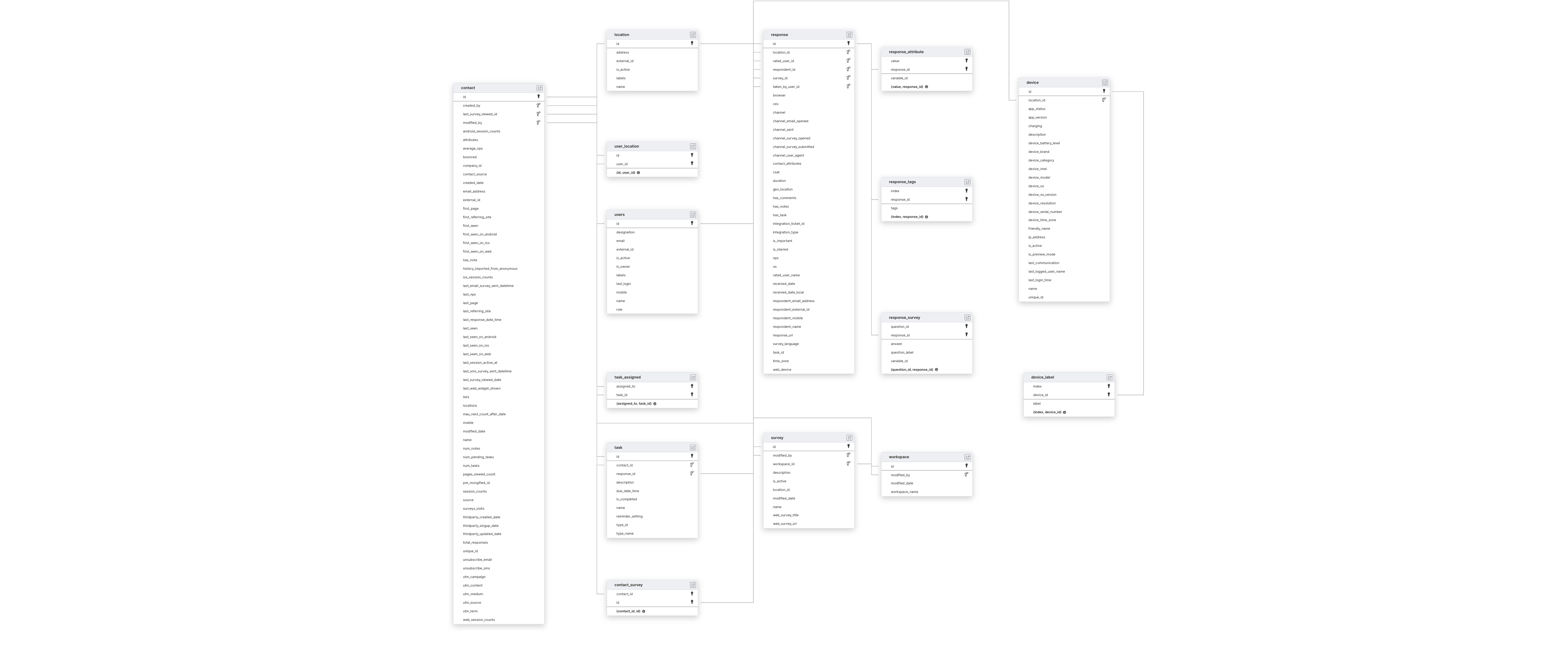 Explore Zonka Feedback schema ERD