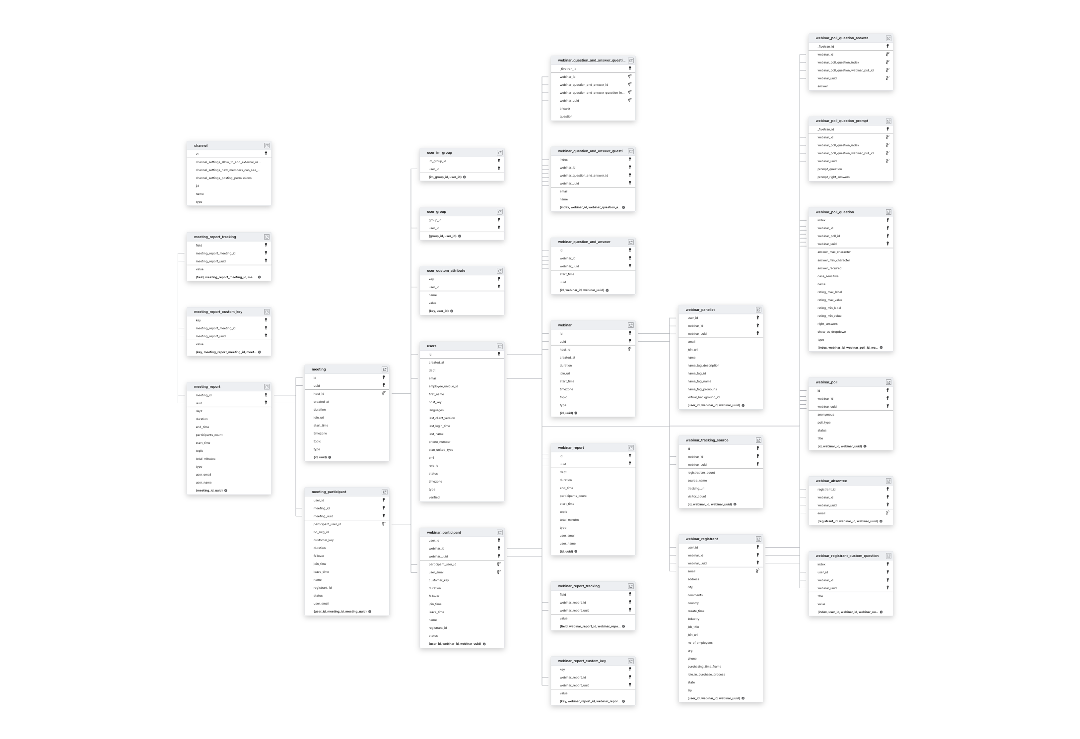 Explore Zoom schema ERD