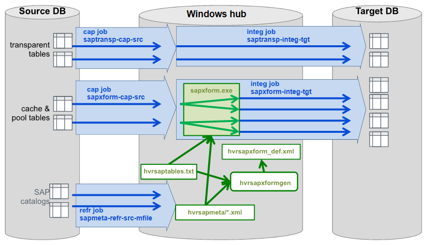 Hvr-sap-arch.png