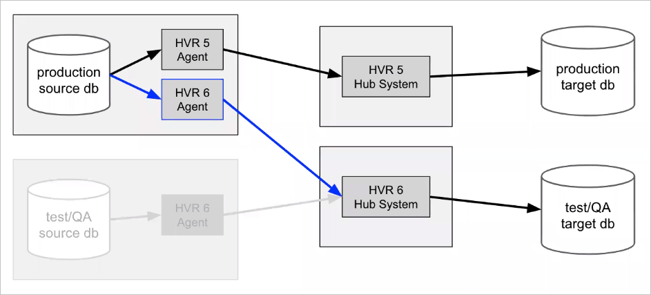 SC-Hvr-Install-UpgradingHVR_ThreePhaseUpgrade_Phase2.png