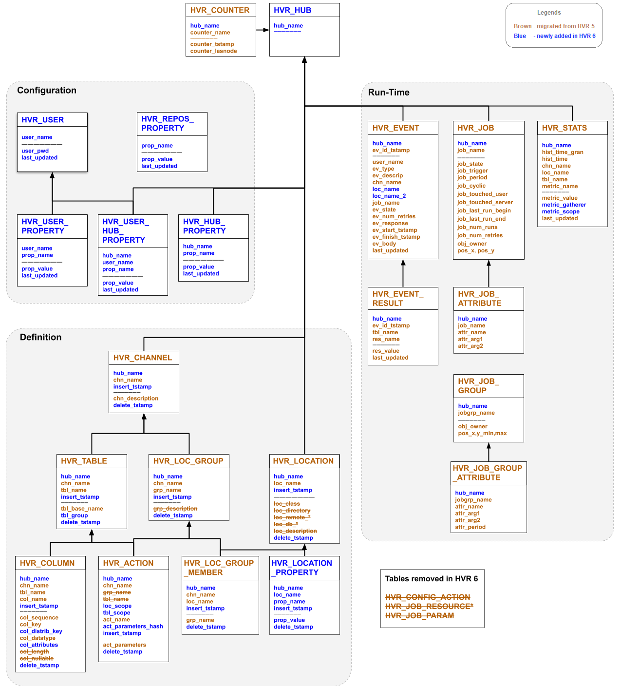 SC-Hvr-Introduction-ChangesToHVR6_RepositoryTables.png