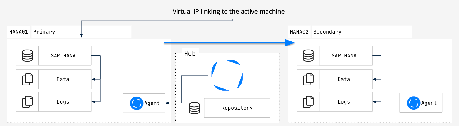 SAP HANA Primary/Secondary configuration