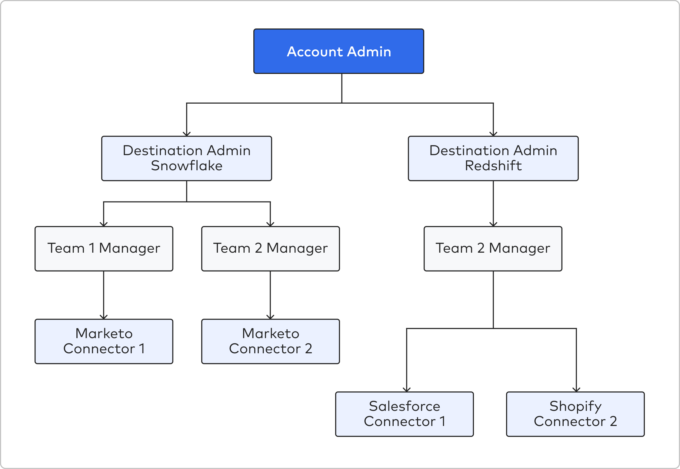 RBAC-model flow