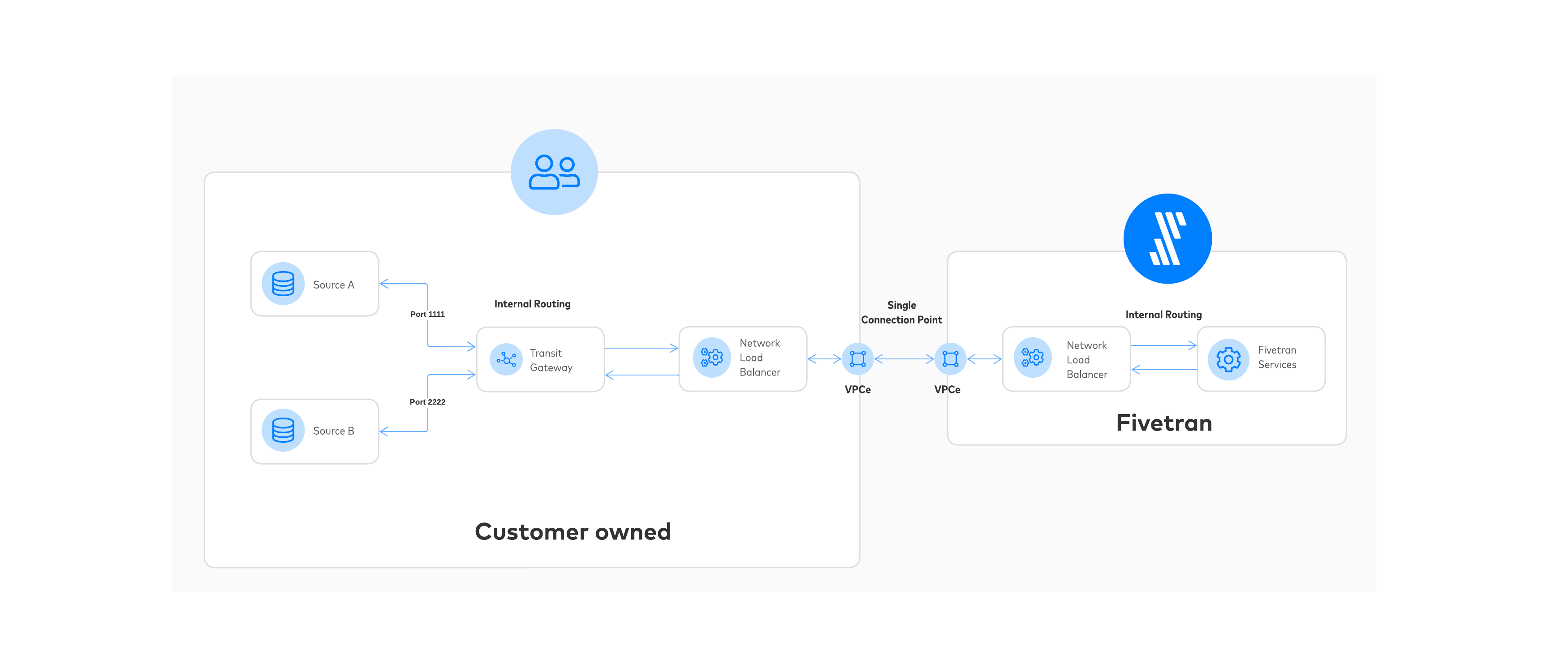 Fivetran Privatelink Architecture