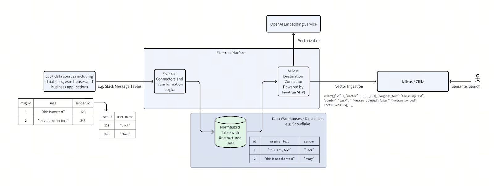 Optimal-source-to-Milvus-architecture