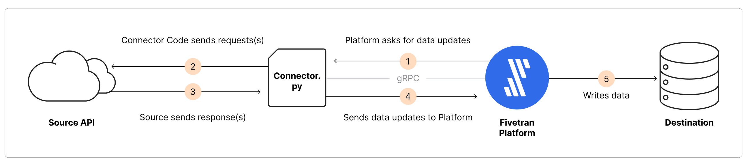 Connector SDK_architecture