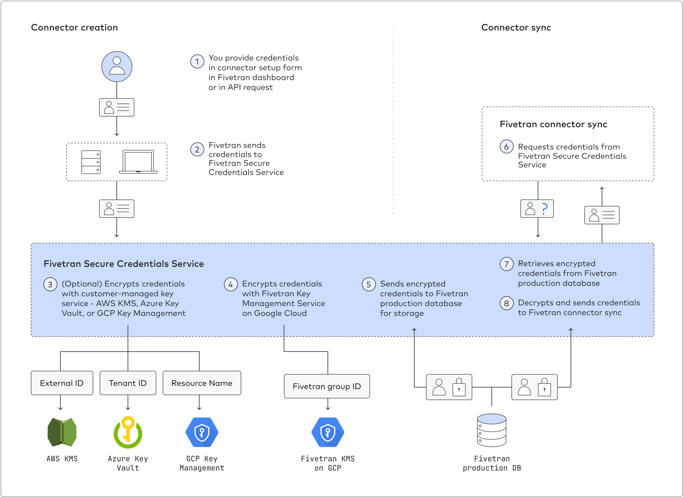 Credential encryption during load phase