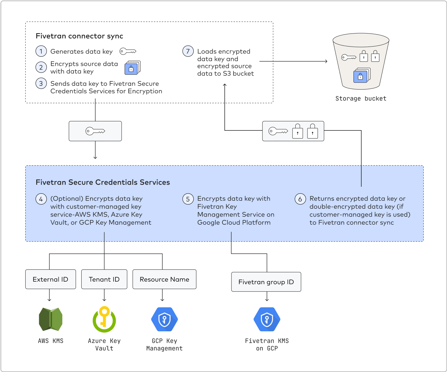 Data encryption at load phase