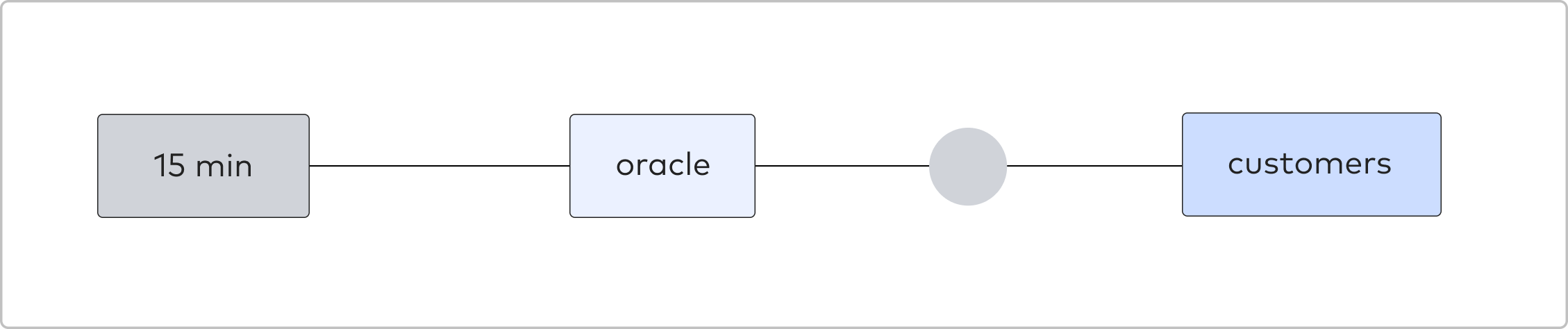 How Fivetran builds data pipelines