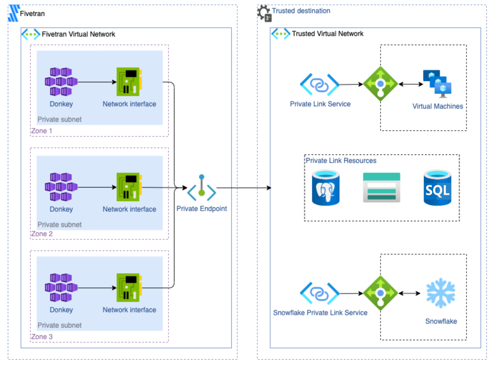 Visualization of Customer to Fivetran Network connection