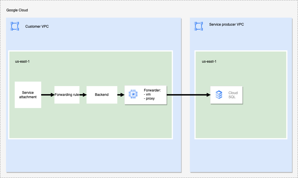 Producer for forwarding host to private CloudSQL instance