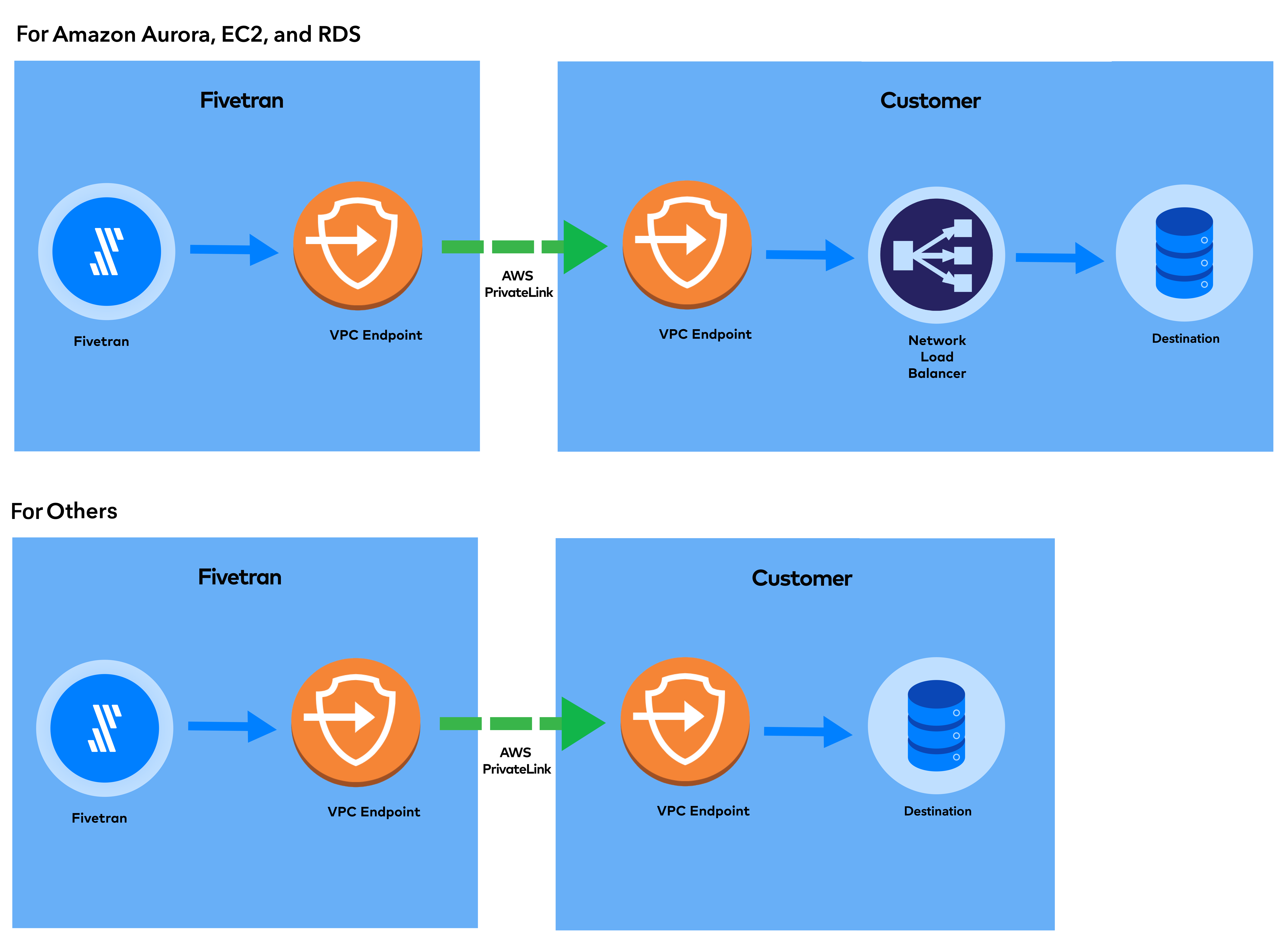 PrivateLink Visualization