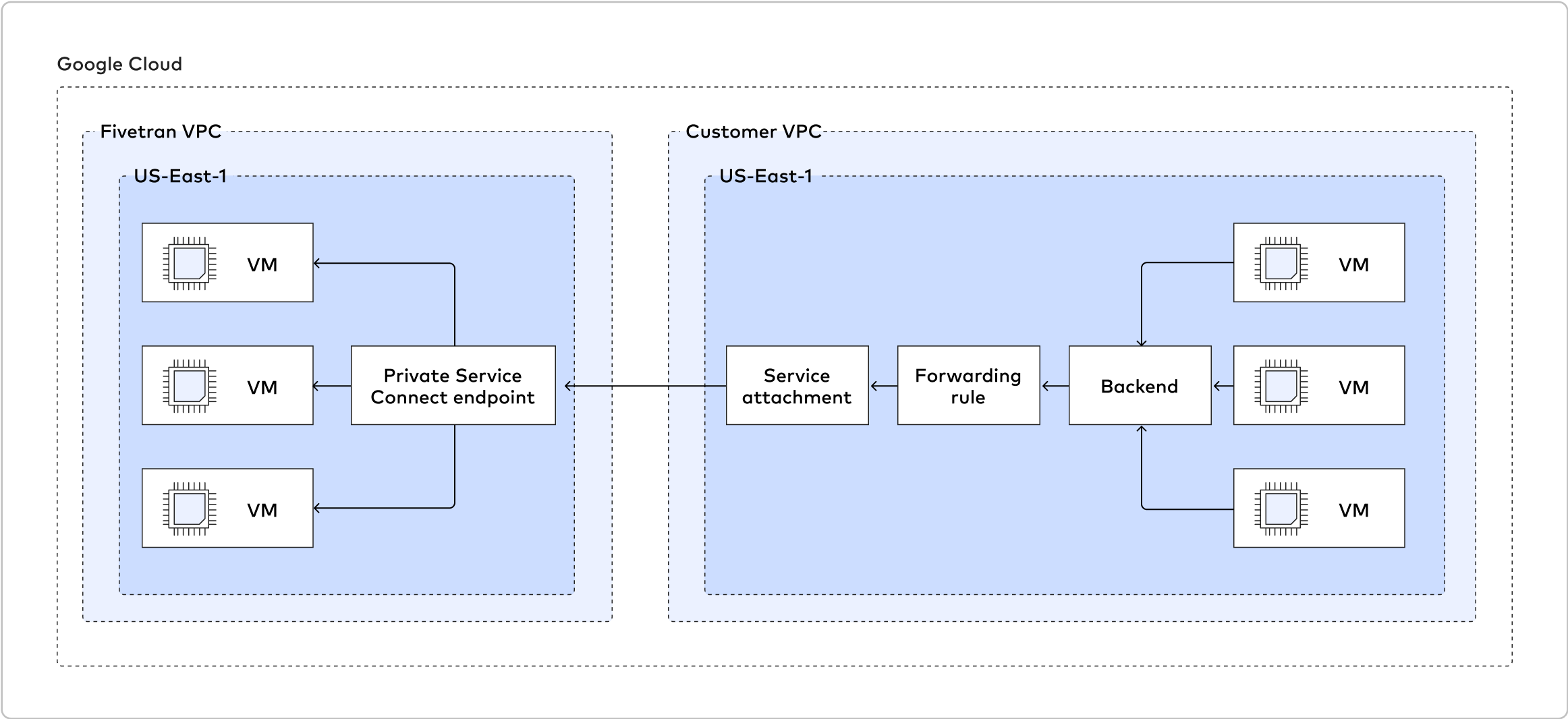 Visualization of Customer to Fivetran Network connection