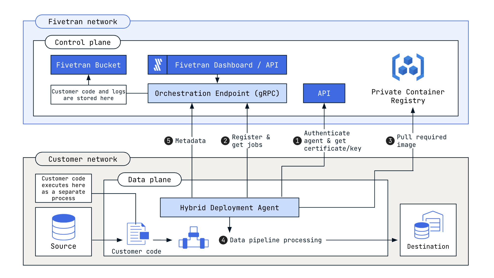 Hybrid Deployment architecture for Connector SDK