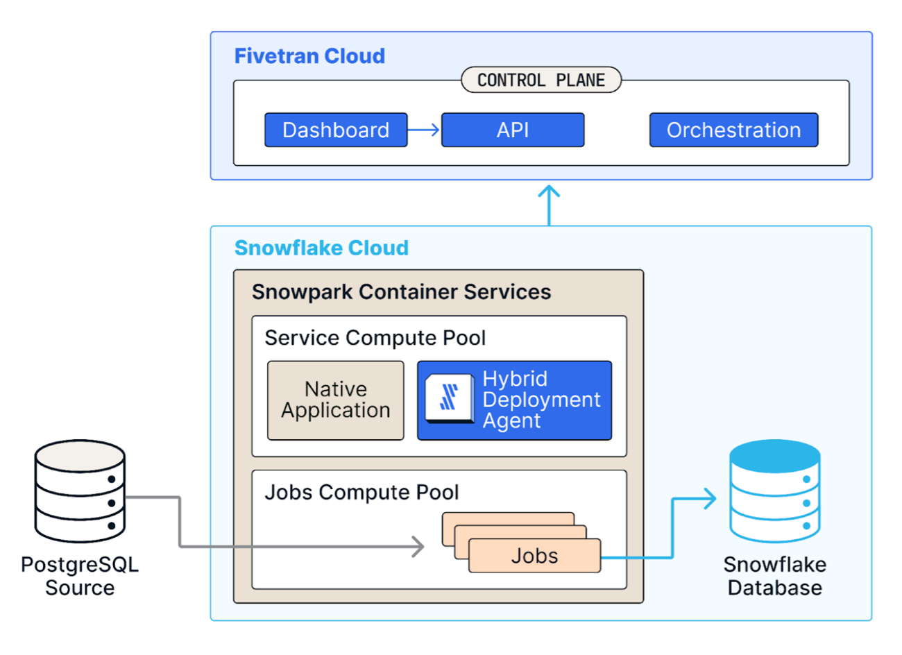 PostgreSQL Native App Architecture Diagram