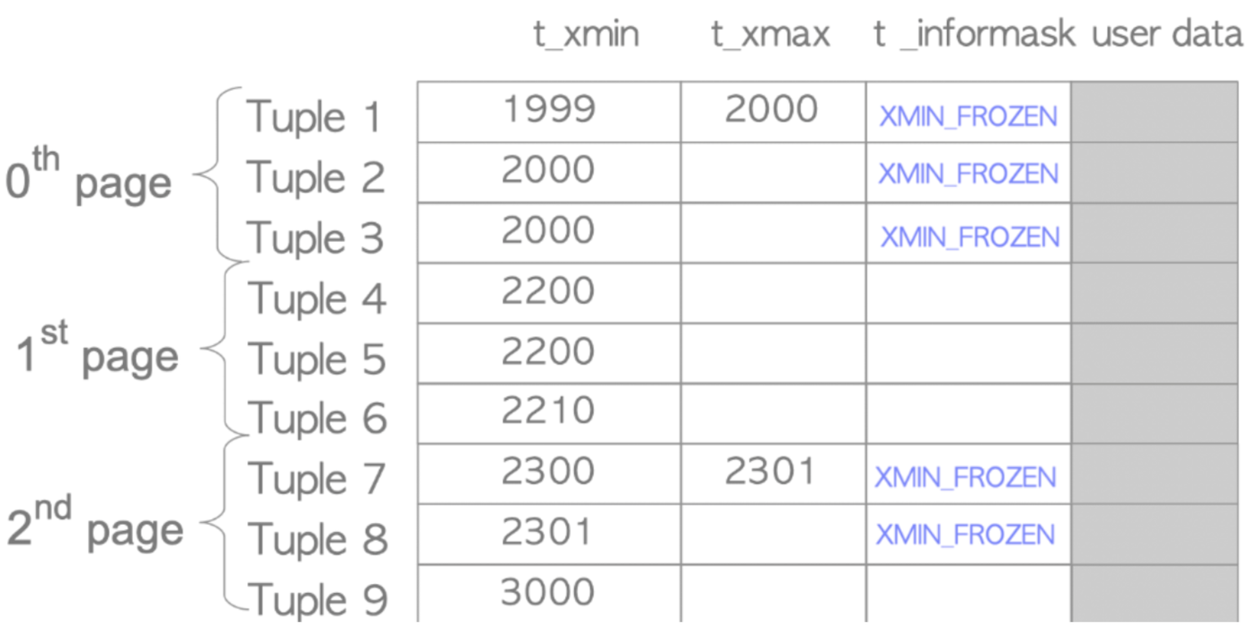 Graphic showing frozen tuples inside unfrozen pages