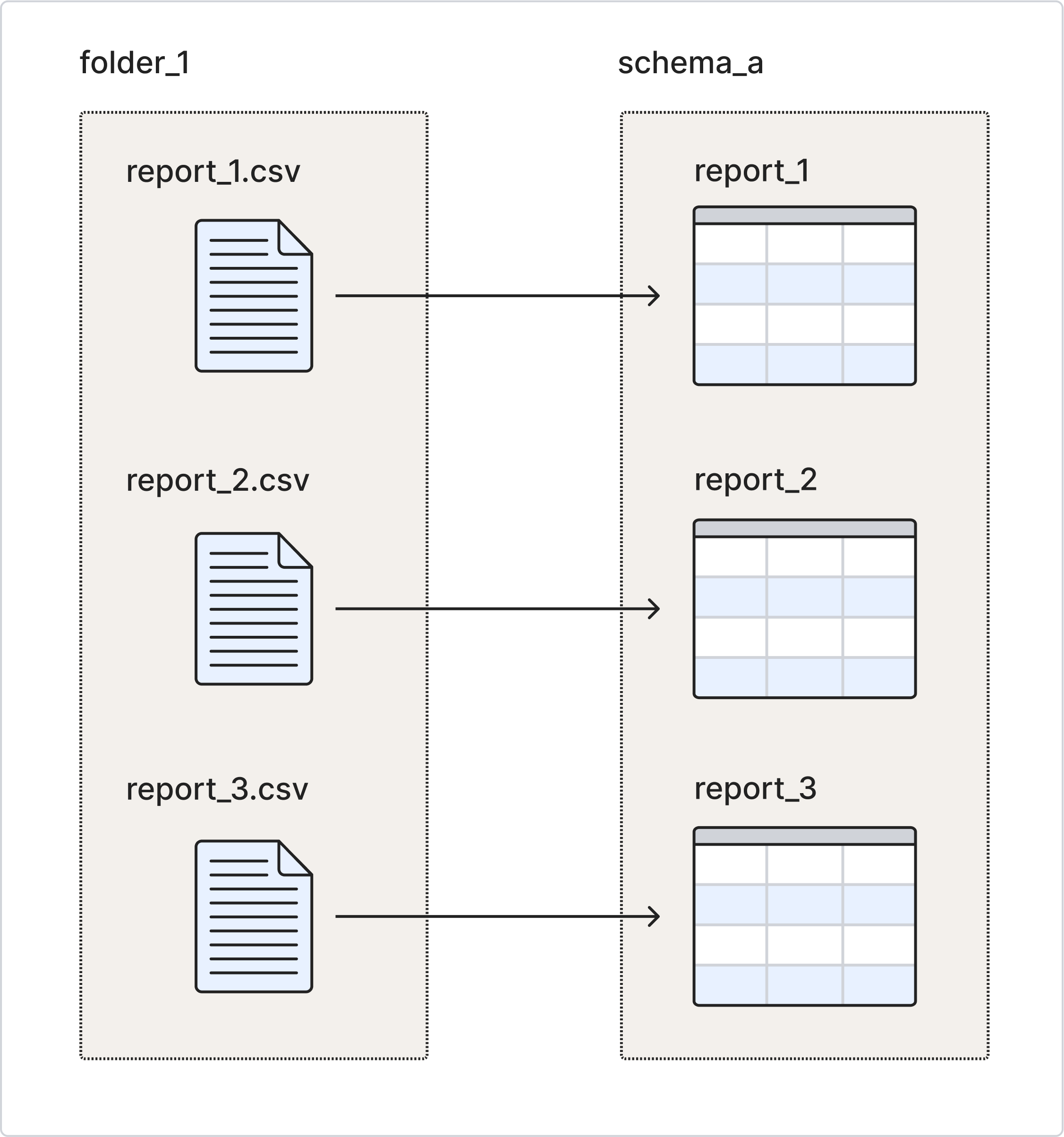 home fivetran storage replication overview