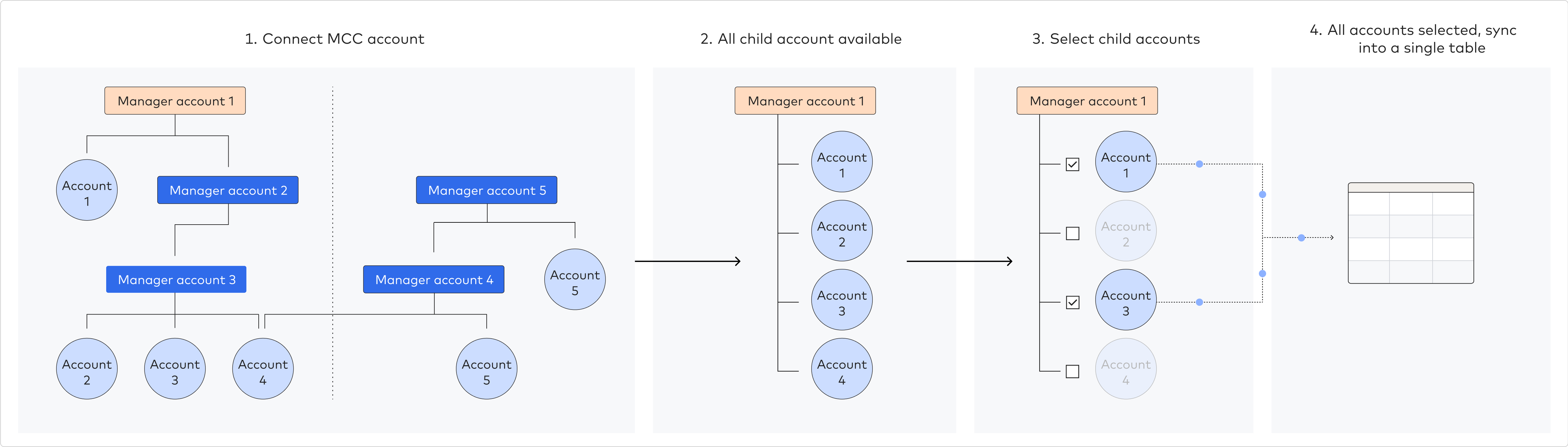 MCC Account