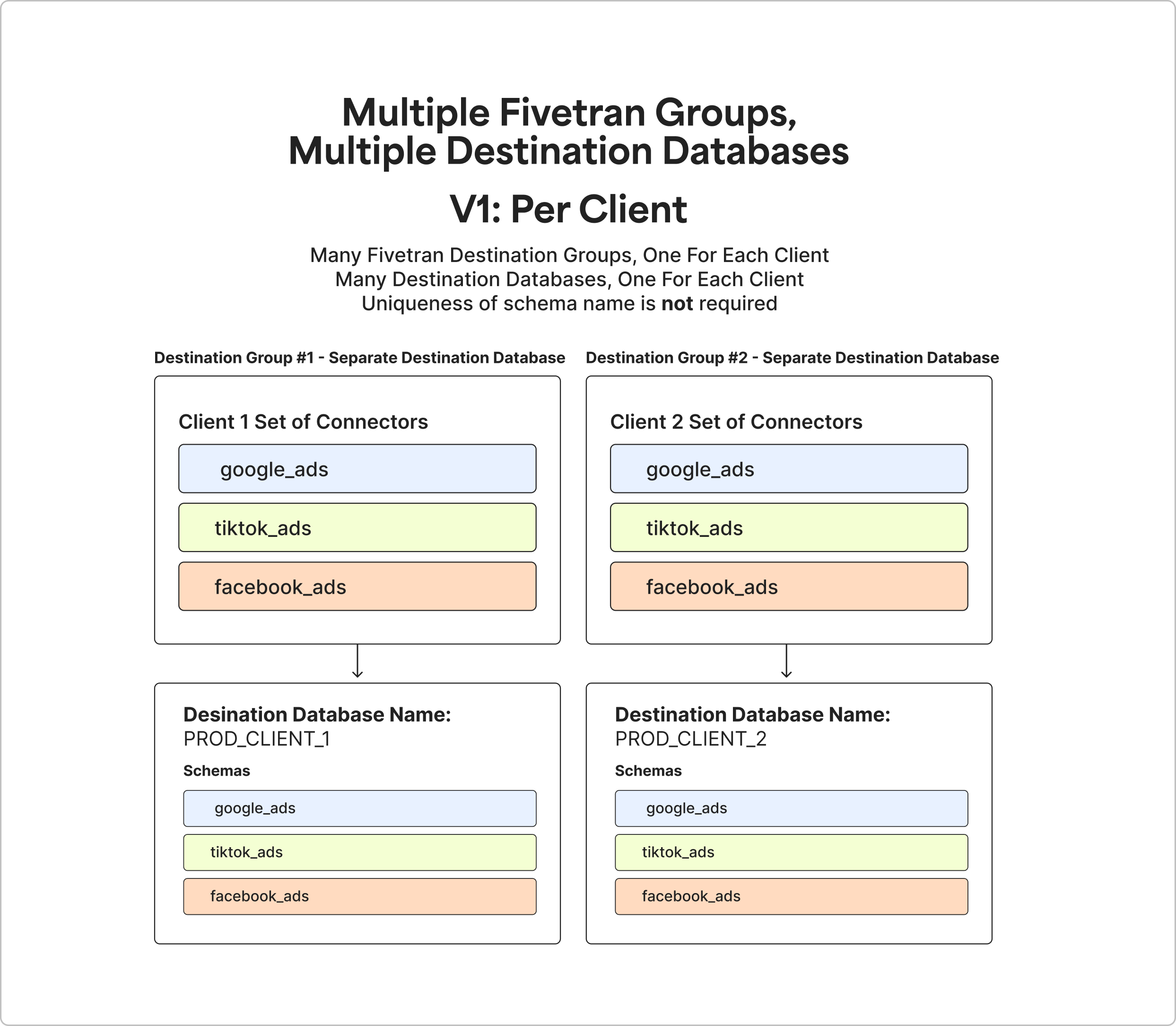 Multiple-groups-multiple-databases-per-client