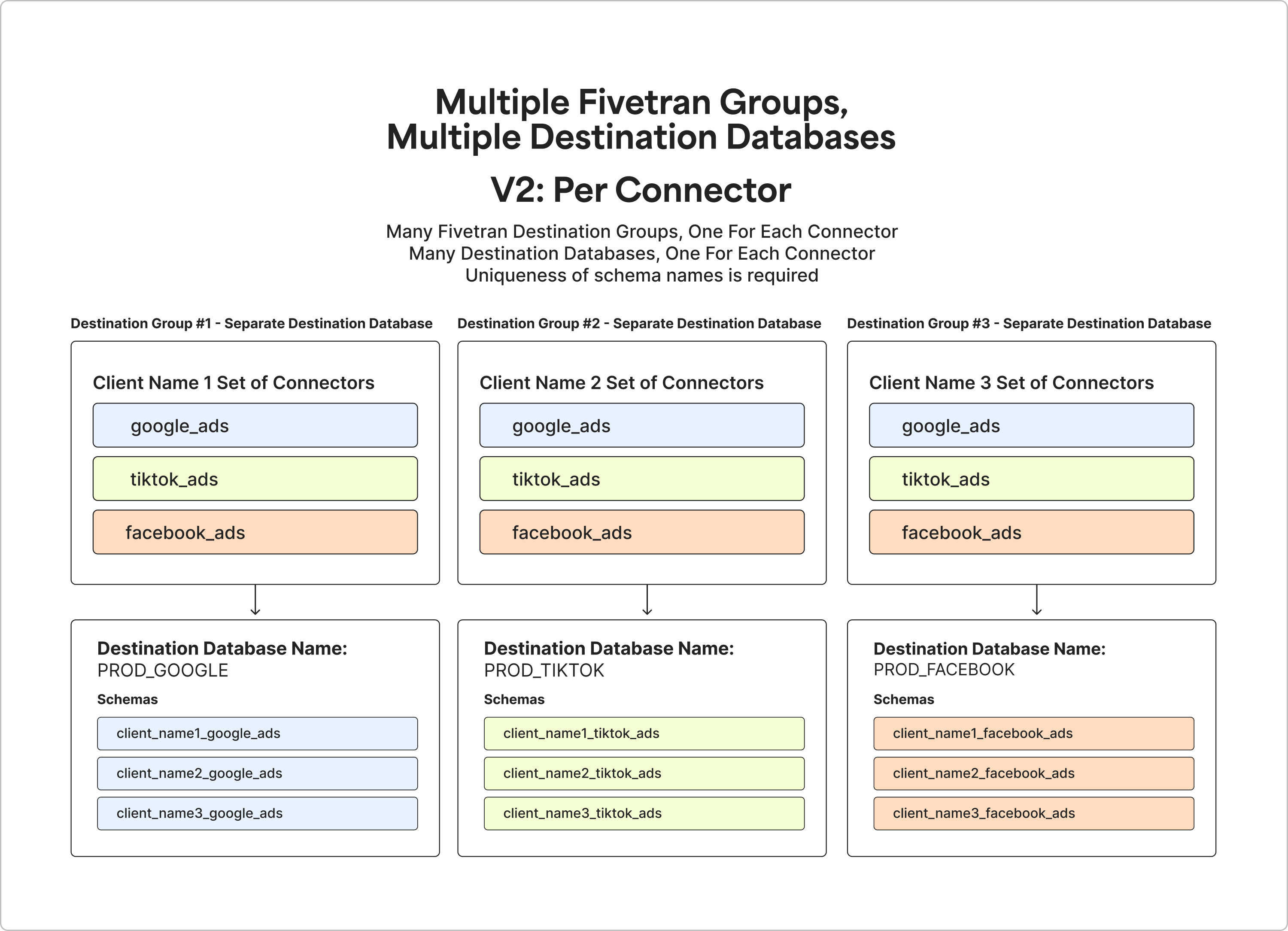 Multiple-groups-multiple-databases-per-connector