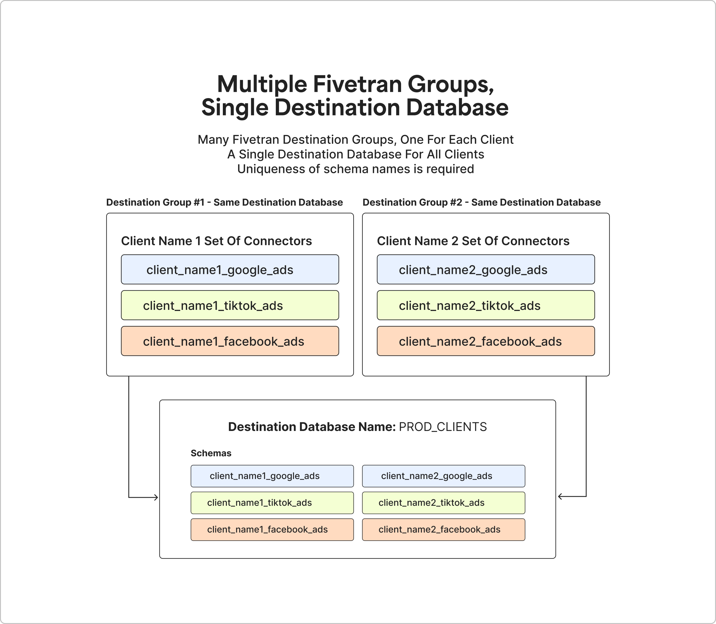 Multiple-groups-single-database