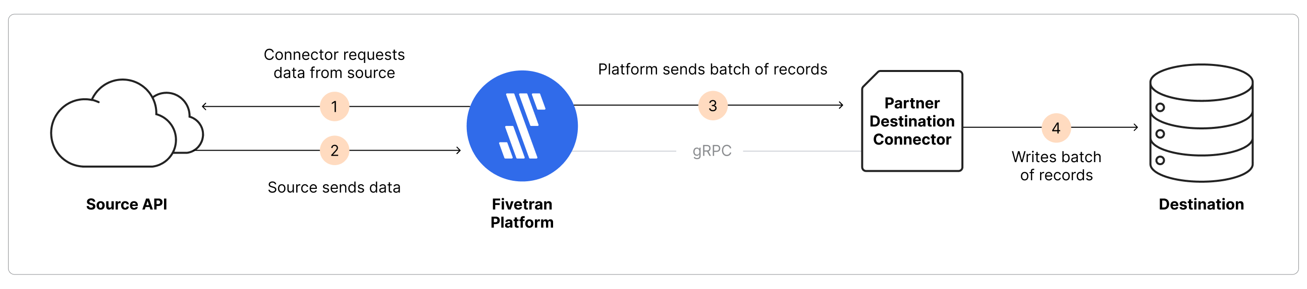 Partner SDK destination architecture