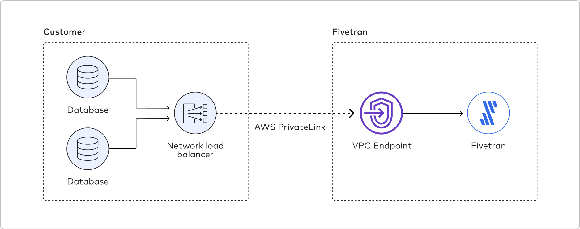 private-link-visualization