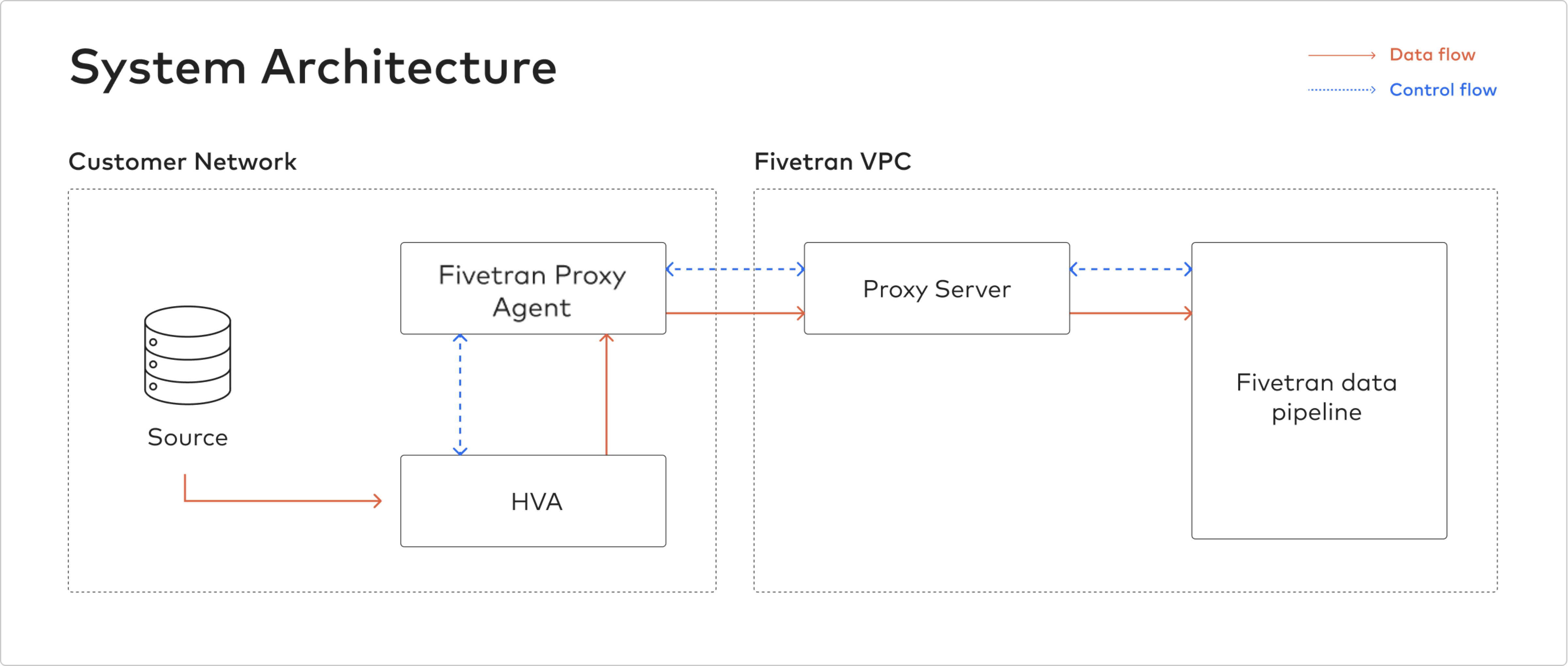 Proxy Agent System Architecture