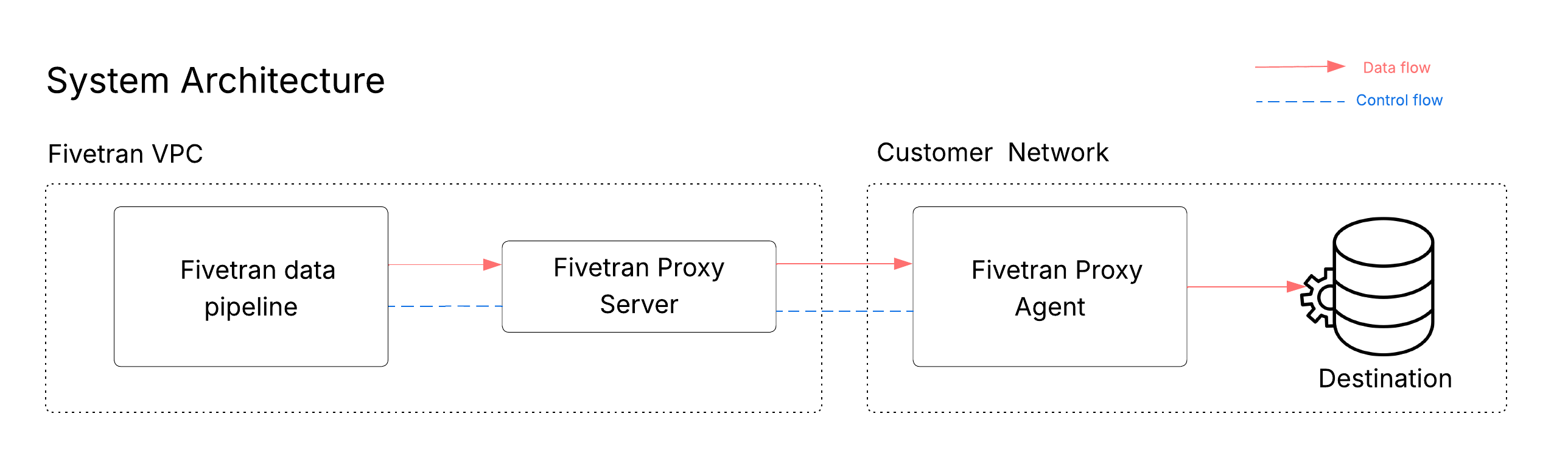 Proxy Agent System Architecture