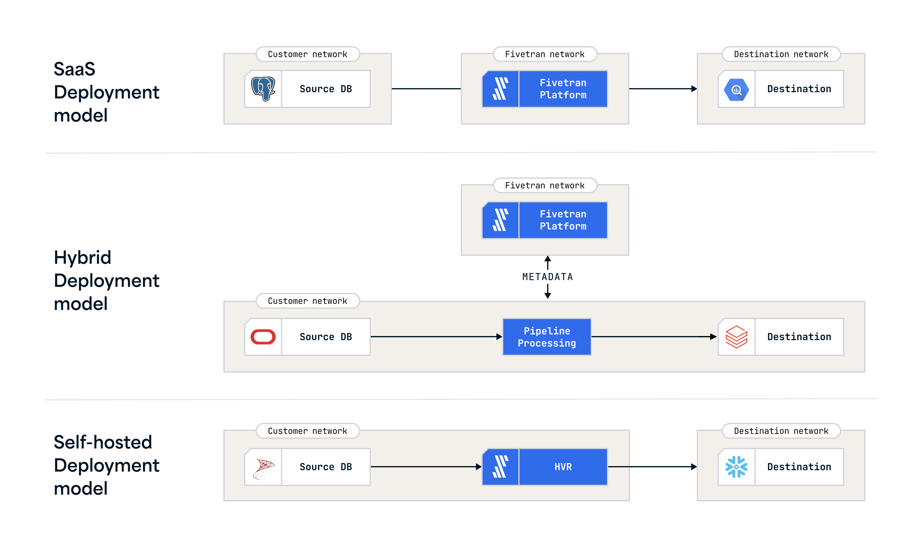 Fivetran deployment models