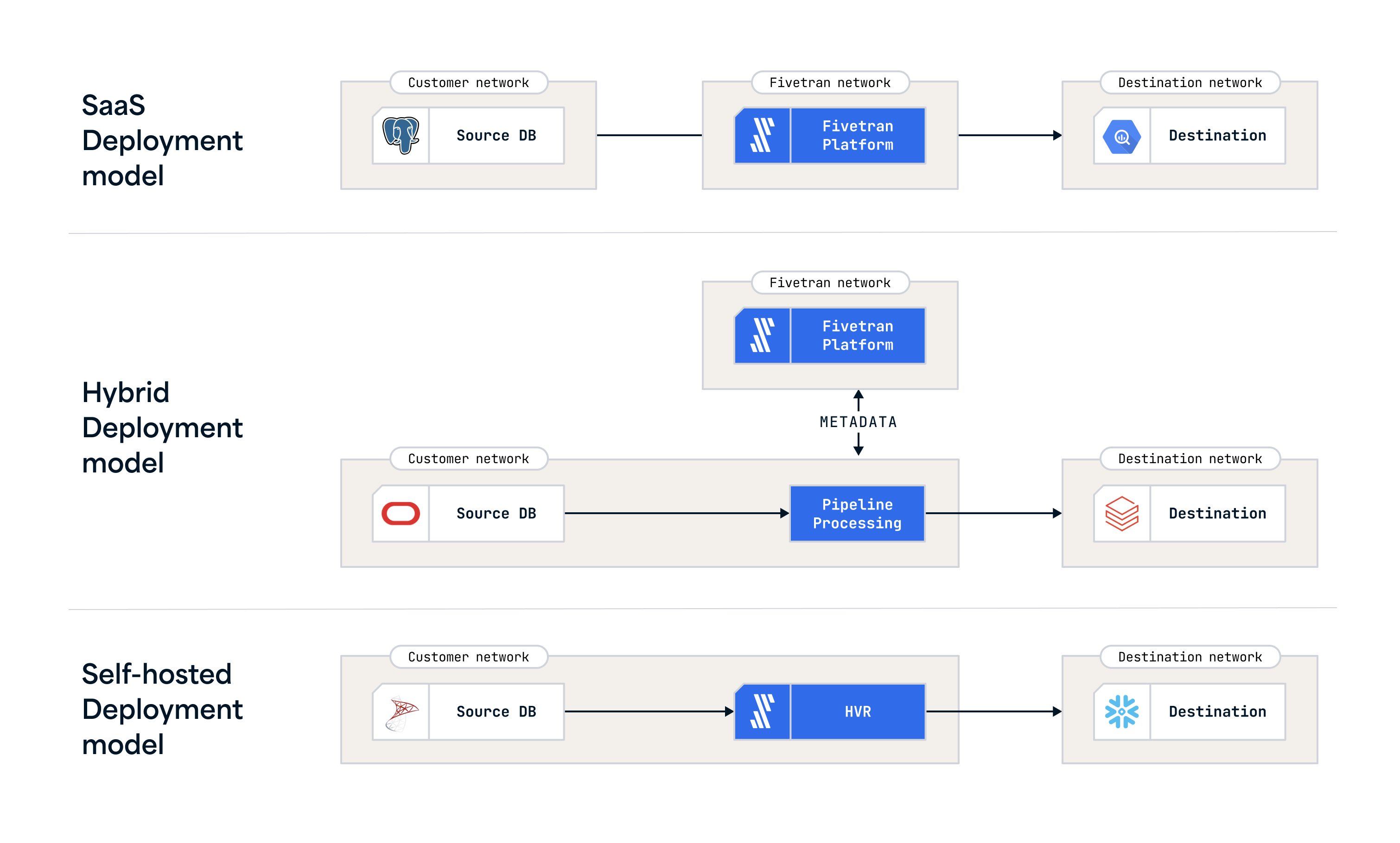 Fivetran deployment models