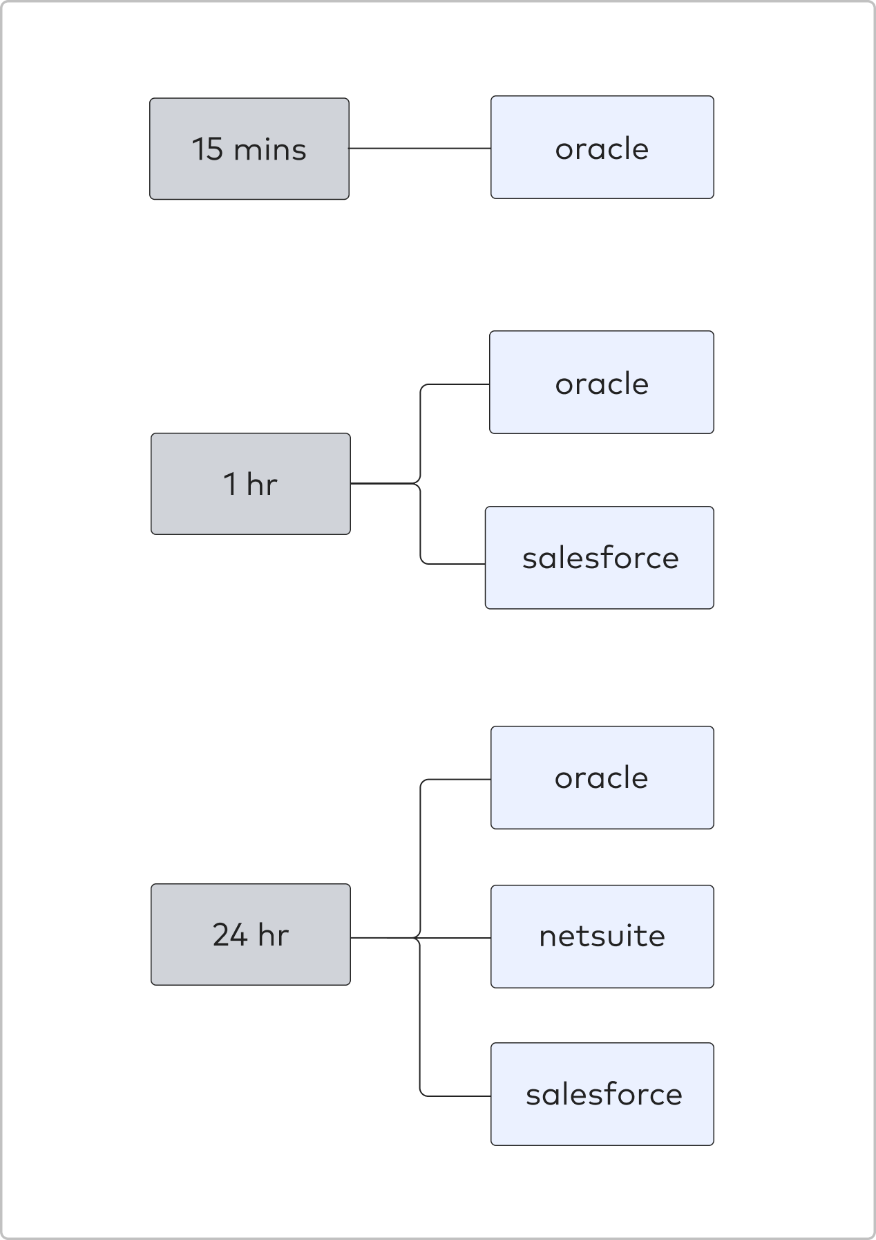 How schedule overlaps work