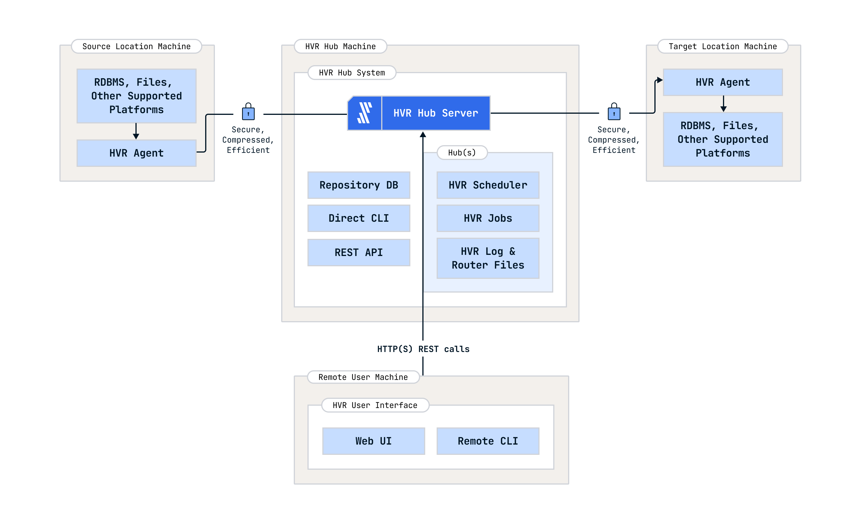 Fivetran HVR Architecture