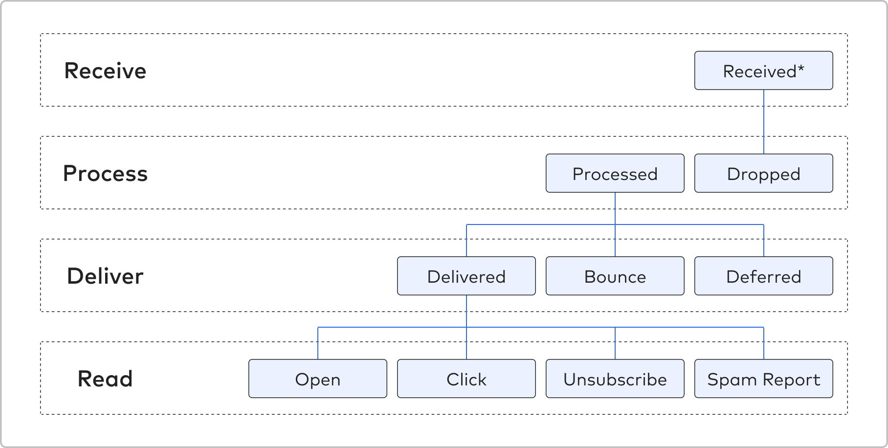 SendGrid Event Responses