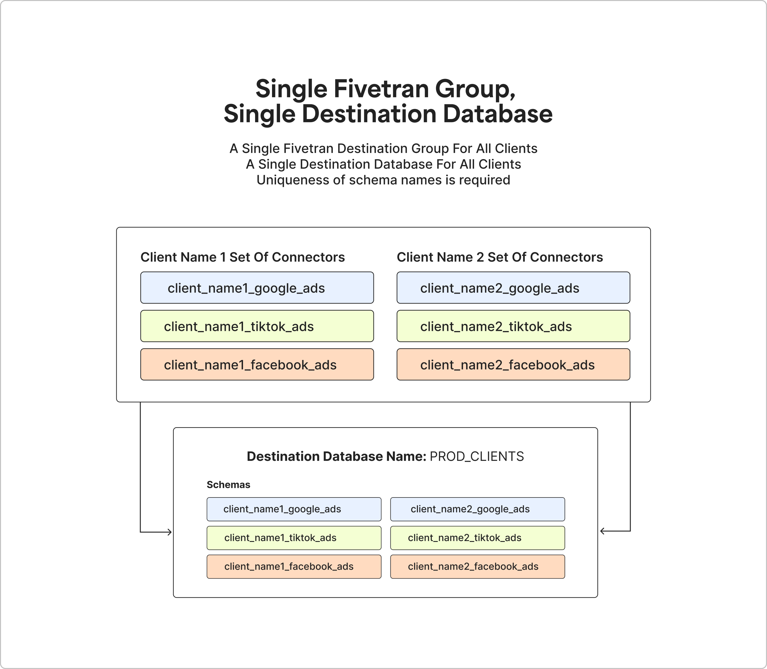 Single-group-single-database