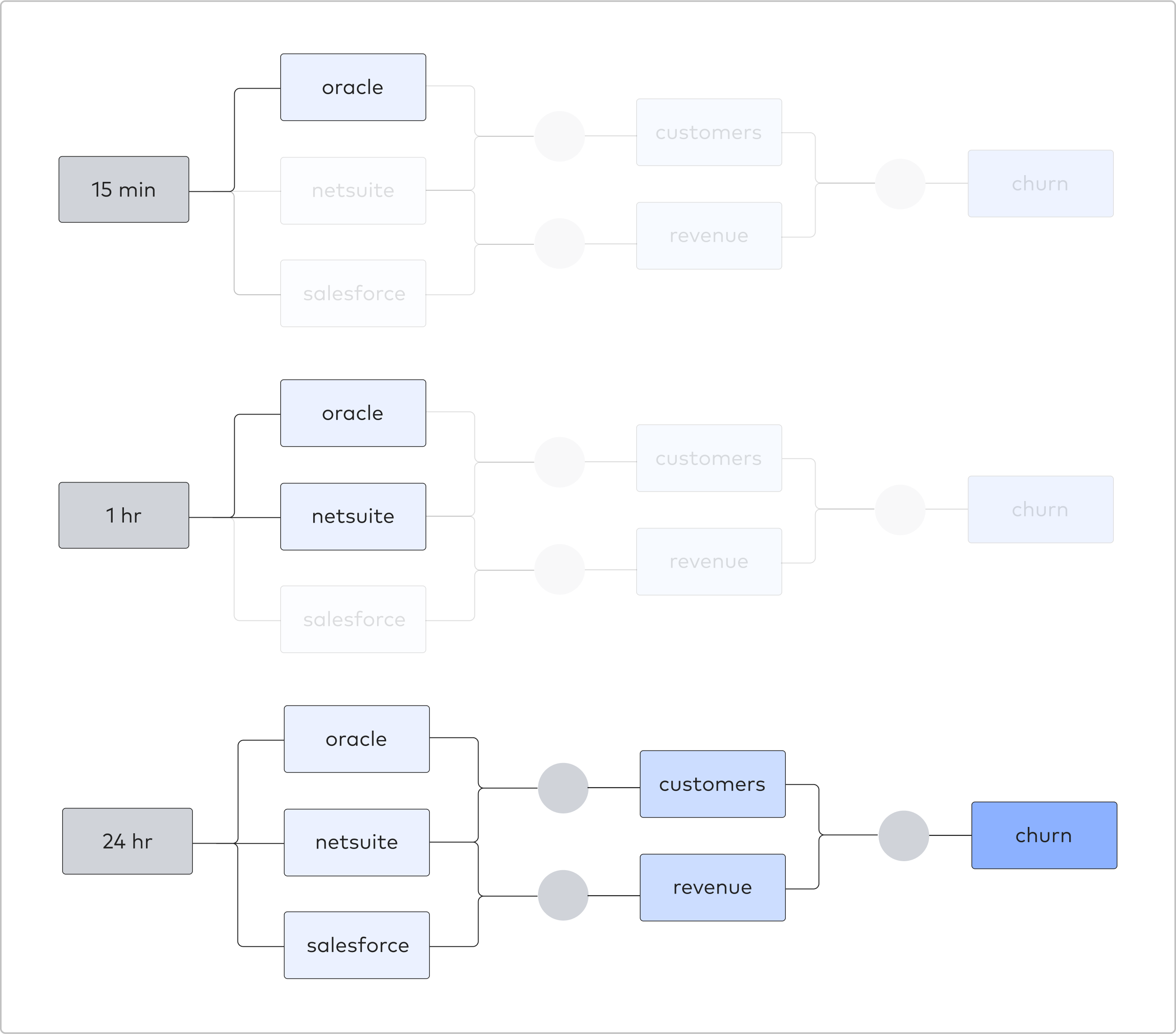 How Custom scheduling with Smart Syncing option enabled works